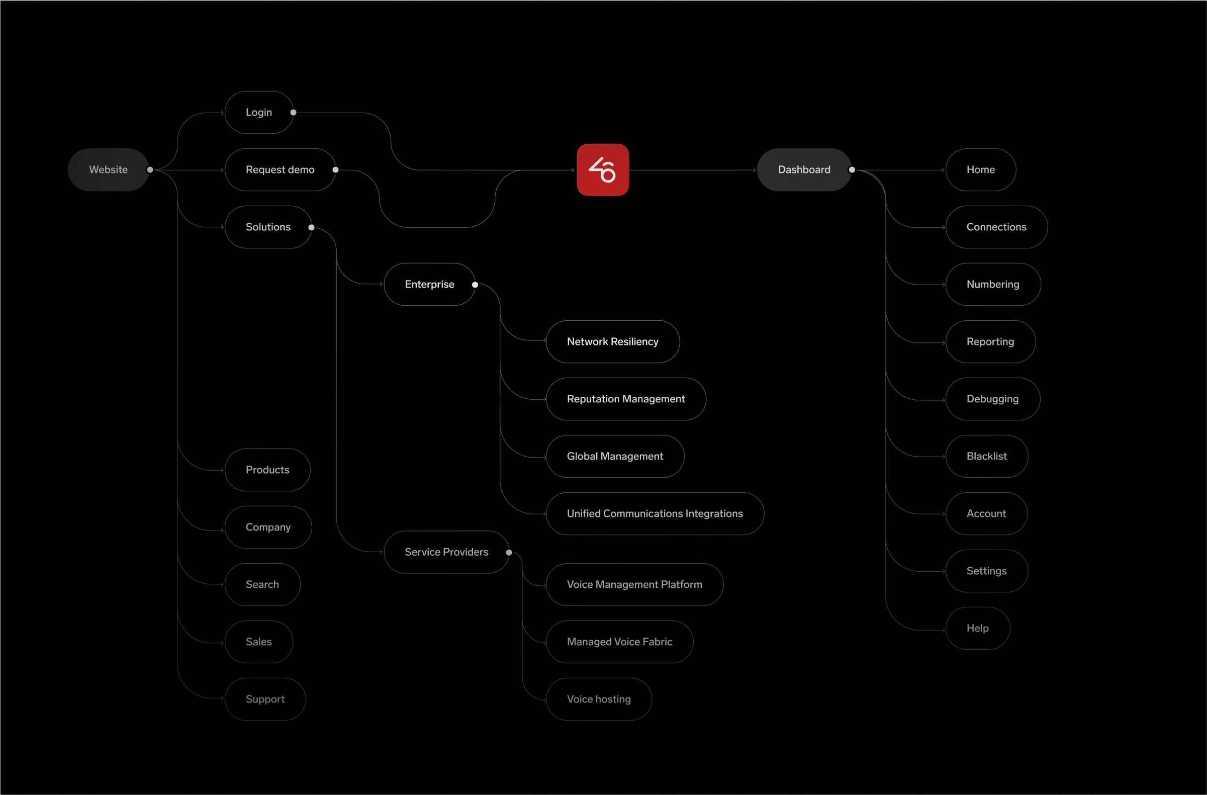 46Labs user flow.