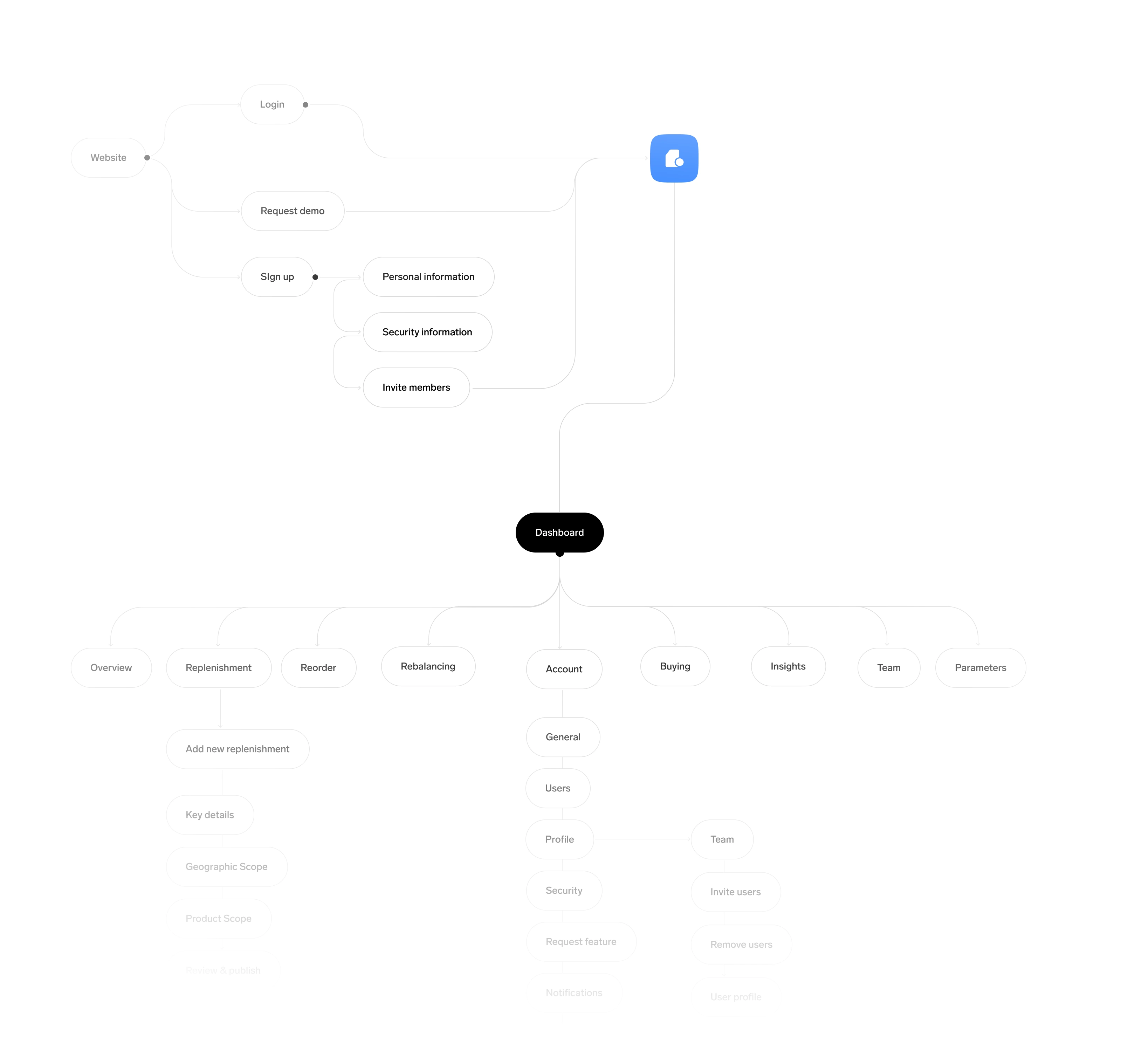 Autone user flow.