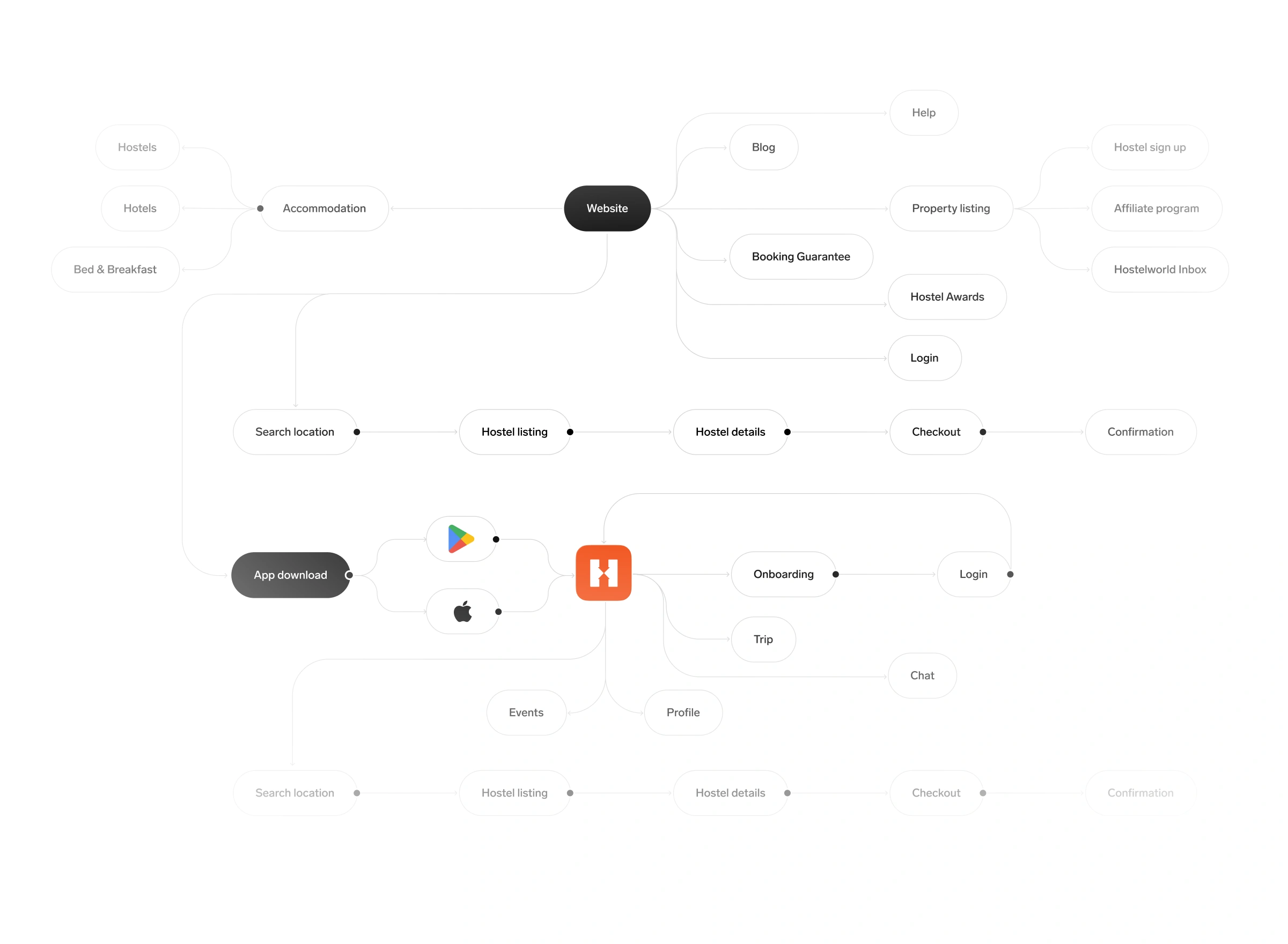Hostelworld product user flow.
