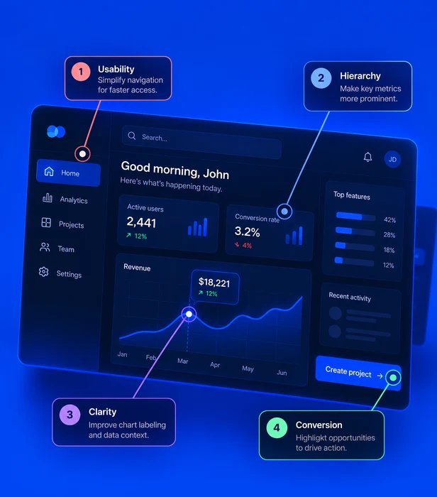 Dark analytics dashboard annotated with usability, hierarchy, clarity and conversion callouts.
